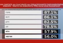 „Алфа Рисърч“: Трифонов и Манолова губят почти половината си избиратели
