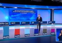„Маркет линкс“: ГЕРБ води с 8% на втория, „мутрите“ на Мая не влизат в парламента