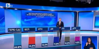 „Маркет линкс“: ГЕРБ води с 8% на втория, „мутрите“ на Мая не влизат в парламента