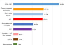 Ако изборите са днес, ГЕРБ печели убедително с 8% преднина, голямата битка е за второто място според проучване на „Екзакта“