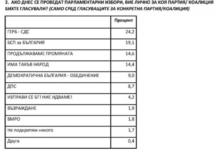 „Сова Харис“: ГЕРБ води с 5.1% на БСП