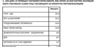 „Сова Харис“: ГЕРБ води с 5.1% на БСП