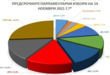 „Барометър“: ГЕРБ е първа политическа сила с 26.2%, БСП остават втори с 14.9%