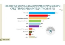 „Алфа Рисърч“: Ако изборите са днес, ГЕРБ печели с 23.1%, втори са БСП с 16.8%