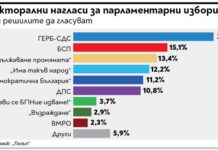 ГЕРБ води на БСП с 8% сочи проучване на „Галъп“