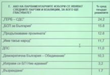 Център за анализи и маркетинг: ГЕРБ води почти с 9% на БСП