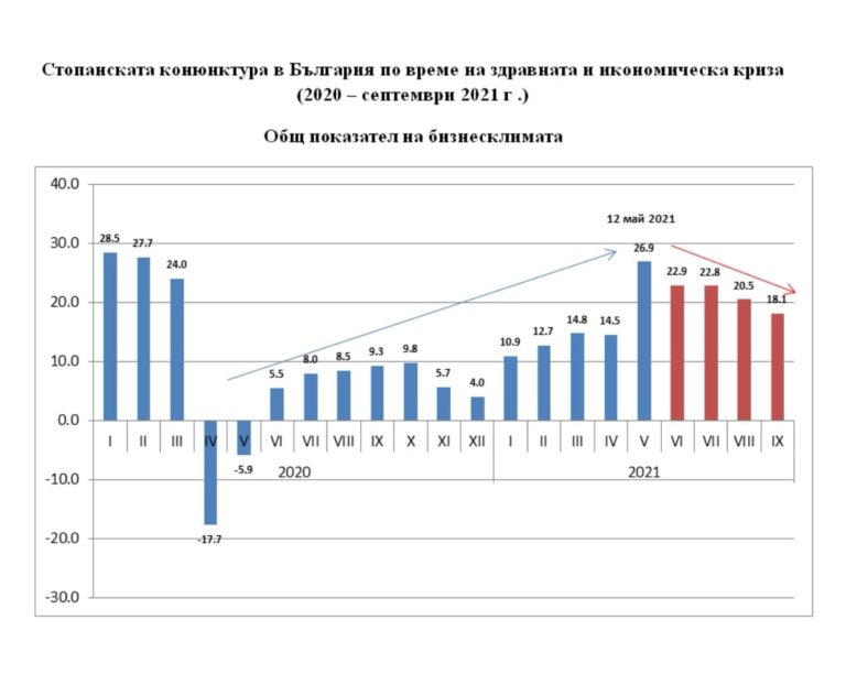 Лъчезар Борисов: С мерки подобрихме бизнесклимата, но след май нещата тръгнаха надолу