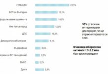 „Тренд“: ГЕРБ води с близо 8% пред БСП