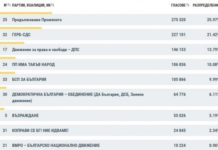 При 42.85% обработени протоколи: ПП – 25.97%, ГЕРБ – 21.42%, БСП пети