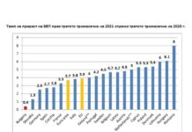 Правителството на Радев потопи България на дъното по икономически растеж в ЕС
