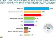 „Алфа Рисърч“: ГЕРБ увеличава дистанцията, ПП изпреварва с малко БСП