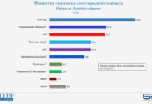 „Галъп”: ГЕРБ на първо място с 23,5%, битката за второто място между ПП и БСП