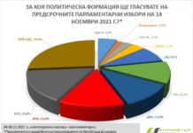 „Барометър“: ГЕРБ печели убедително изборите с 26.4%, втори са БСП с 15.8%
