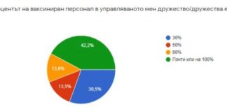 12% от собствениците на заведения са фалирали