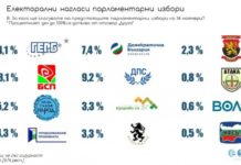 „Естат“: ГЕРБ първи с 6% пред БСП
