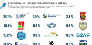 „Естат“: ГЕРБ първи с 6% пред БСП