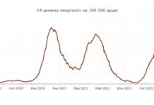 Рекордна смъртност от коронавирус от началото на епидемията у нас
