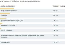 ЦИК при обработени 100% протоколи: ПП – 25,67% , ГЕРБ – 22,74%