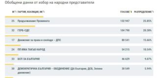 ЦИК при обработени 100% протоколи: ПП – 25,67% , ГЕРБ – 22,74%