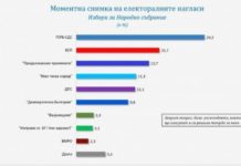 Проучване на „Галъп“: ГЕРБ със сериозна преднина от 24,2 %, втори са БСП с 15,7 на сто