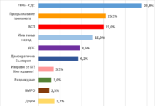 „Екзакта“: ГЕРБ води с 8% на ПП и БСП