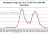 България с нов антирекорд по починали от Ковид-19