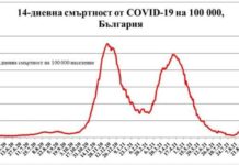 България с нов антирекорд по починали от Ковид-19