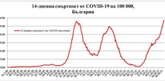 България с нов антирекорд по починали от Ковид-19