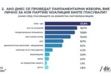 „Сова Харис“: ГЕРБ води със 7%, „Демократична България“ се срина до шеста политическа сила