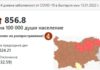 22 са вече областите в тъмночервената зона на ковид картата – над 500 болни на 100 000 души