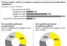 40% от българите оценяват отрицателно работата на правителството, 39% – положително