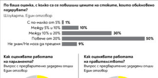 40% от българите оценяват отрицателно работата на правителството, 39% – положително