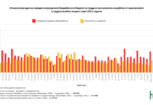 „Промяната“: Шести месец поред безработицата расте, над 21 000 души са изгубили работата си през декември