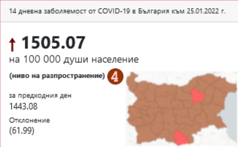 1505.07 заразени на 100 хиляди население достигна заболеваемостта от ковид-19