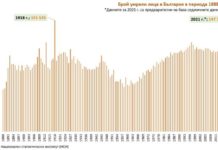 Рекордна смъртност за последните 100 години у нас