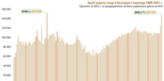 Рекордна смъртност за последните 100 години у нас