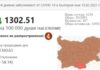 Първа област излезе от тъмночервената зона на ковид картата на България