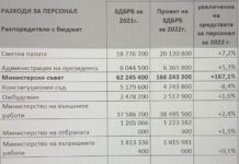 Пари за полицаите няма, но вдигат разходите за персонал в Министерския съвет с цели 167%