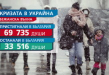 Над 33 500 са украинските бежанци у нас, 1/3 са деца