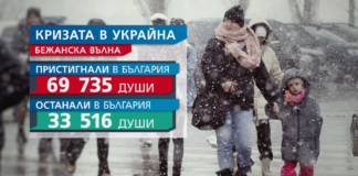 Над 33 500 са украинските бежанци у нас, 1/3 са деца