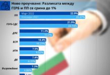 Доверието в правителството се топи по-бързо и от скоростта, с която правят далавери