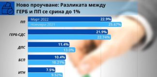 Доверието в правителството се топи по-бързо и от скоростта, с която правят далавери