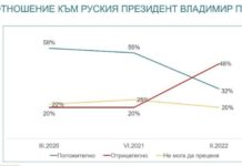 „Алфа Рисърч“: Рязка промяна в мнението на българите за Путин