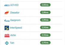 Въпреки уверенията на Асен Василев дизелът премина 3 лева за литър