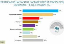 „Алфа Рисърч“: ГЕРБ първа сила с над 3% преднина пред ПП, ИТН потъва
