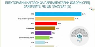 „Алфа Рисърч“: ГЕРБ първа сила с над 3% преднина пред ПП, ИТН потъва