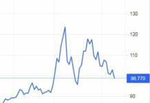 Бензинът у нас поскъпва, а на международните пазари поевтинява