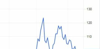 Бензинът у нас поскъпва, а на международните пазари поевтинява