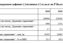 Дългът на България се е увеличил с над 3.6 млрд. лева през 2021 г. и е 25.1% от БВП
