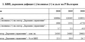 Дългът на България се е увеличил с над 3.6 млрд. лева през 2021 г. и е 25.1% от БВП